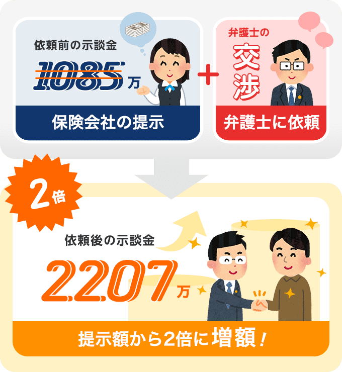 依頼から1ヶ月で示談金が2倍にアップ!
