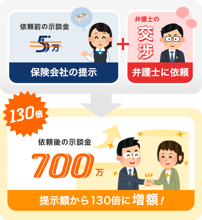 依頼から4ヶ月で示談金が130倍にアップ!