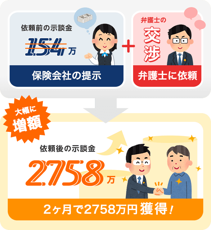 依頼から2ヶ月で示談金が2758万円獲得!