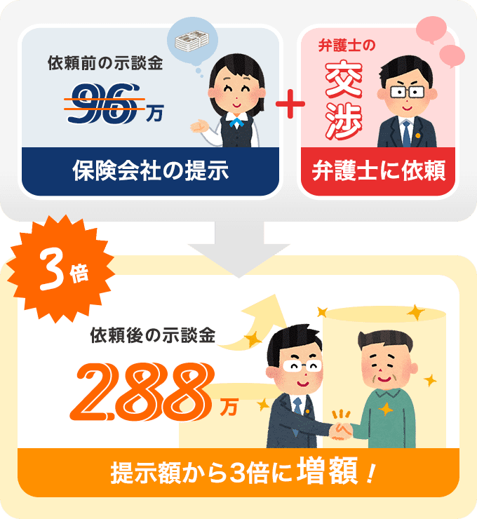 依頼から5ヶ月で示談金が3倍にアップ!