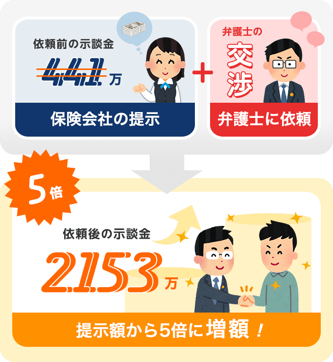 依頼から2ヶ月で示談金がおよそ5倍にアップ!