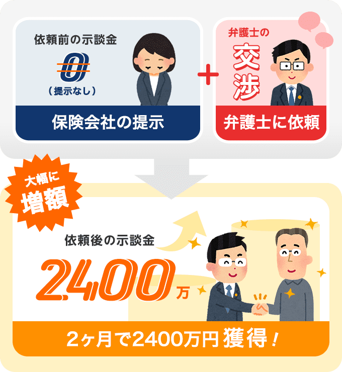 依頼から3ヶ月で示談金2400万円獲得!