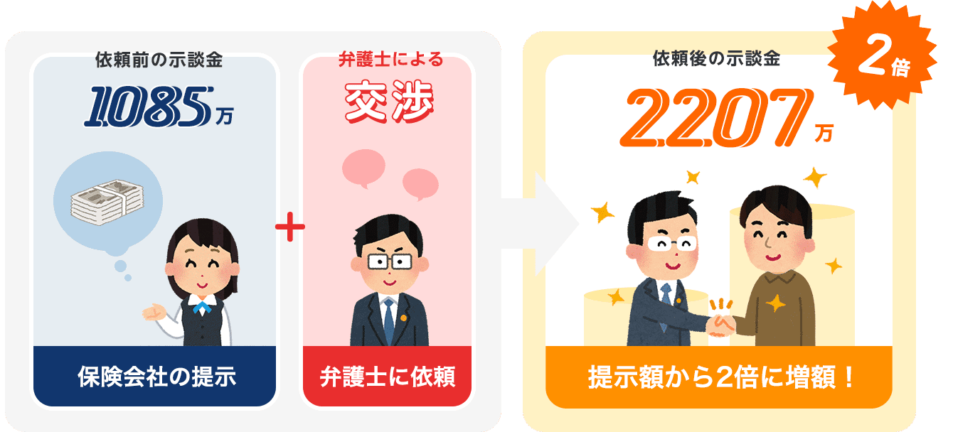 依頼から1ヶ月で示談金が2倍にアップ!