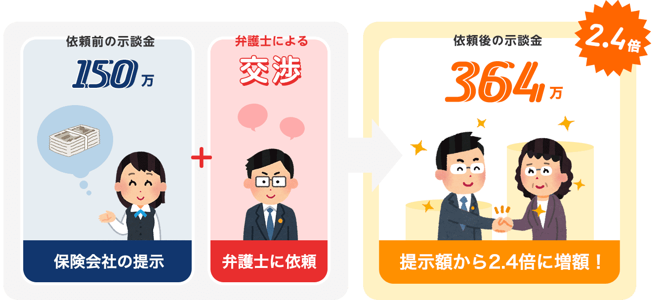 依頼から2ヶ月で示談金が2.4倍にアップ!