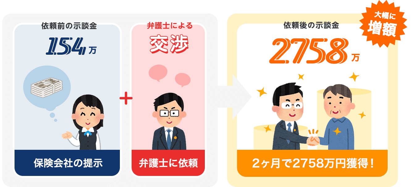 依頼から2ヶ月で示談金が2758万円獲得!