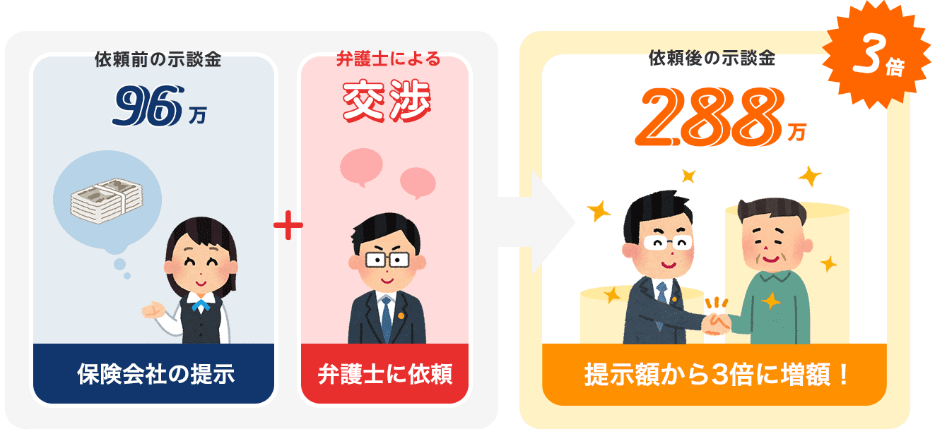 依頼から5ヶ月で示談金が3倍にアップ!