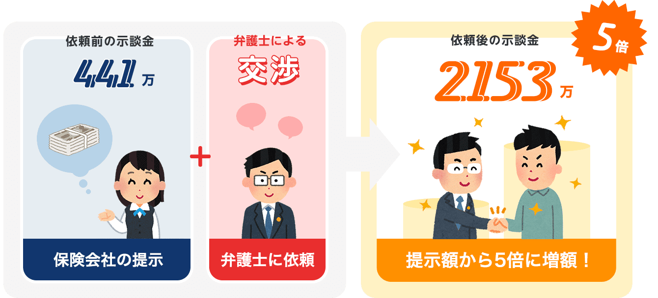 依頼から2ヶ月で示談金がおよそ5倍にアップ!