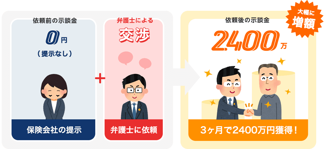 依頼から3ヶ月で示談金2400万円獲得!